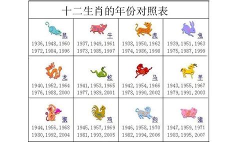 12 生肖年份表|12生肖對照表最完整版本！告訴你生肖紀年：出生年份。